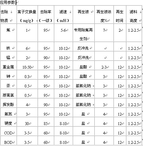 除氟設備應用參數