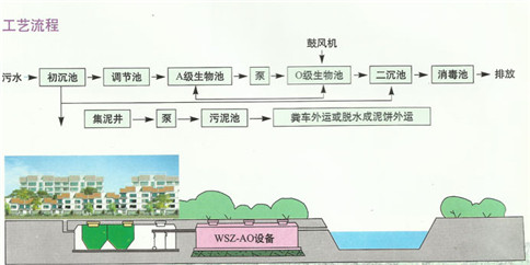 地埋式生活污水處理流程圖